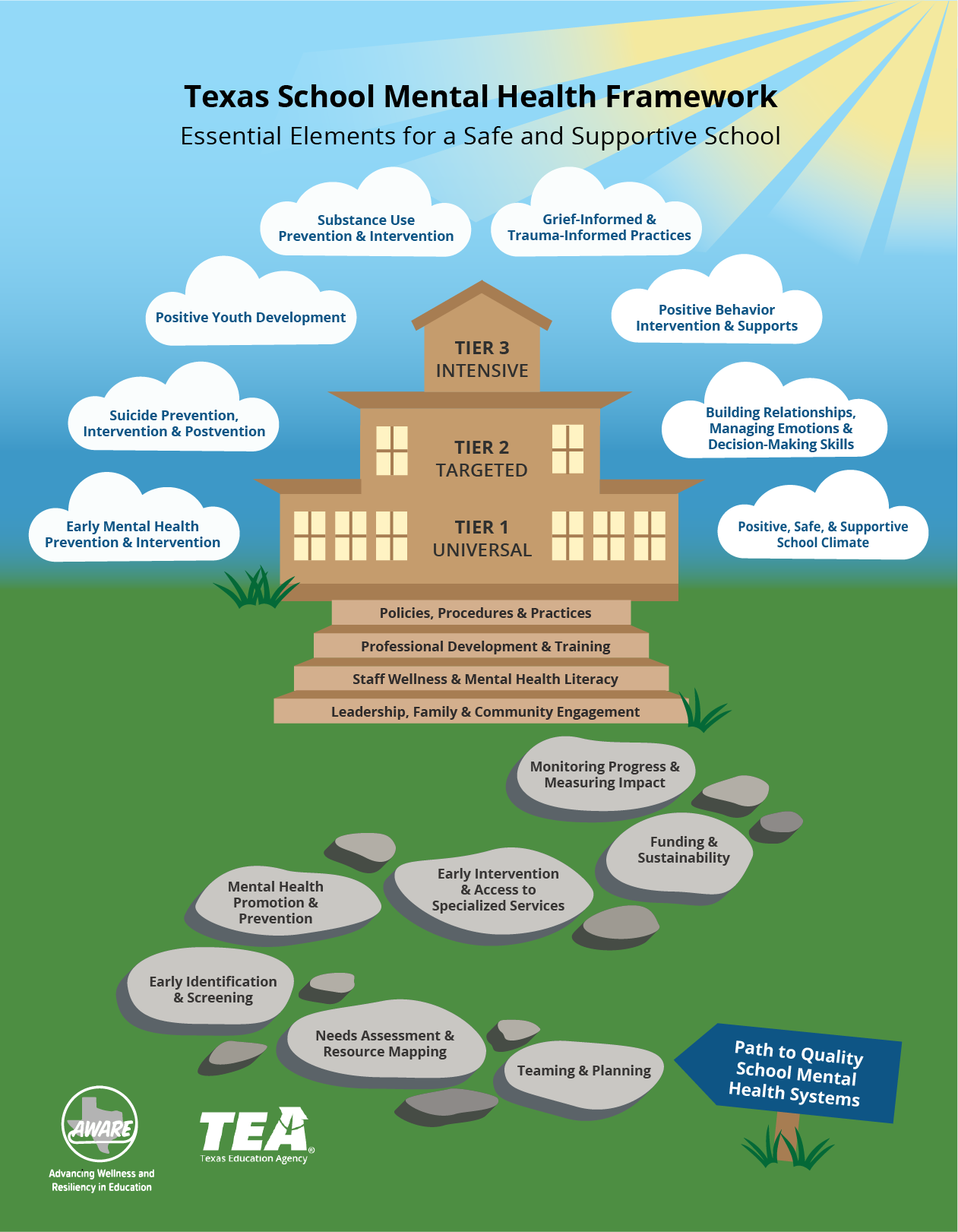 The image is of a school house with three levels, representing the three tiers of a multi-tiered system of support, stone steps labelled the pathway to quality school mental health, and clouds identified with the essential components of school mental health.